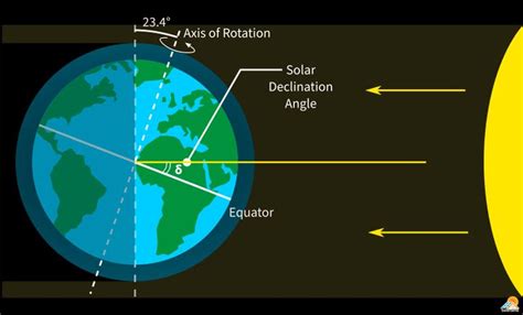 The Solar Declination Angle Solar Angles Earth Orbit