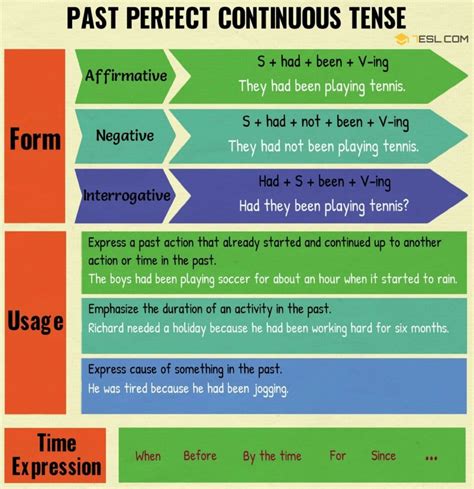 Past Perfect Continuous Tense Definition Rules And Useful Examples ESL