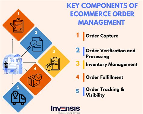 Ecommerce Order Management Process Updated 2024