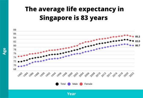 Average Life Expectancy In Singapore Statistics 2023