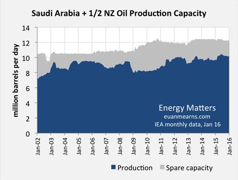 Oil Production Vital Statistics February 2016 Energy Matters