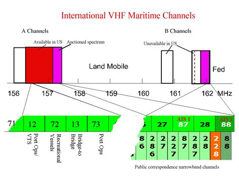 U S Vhf Channel Information Navigation Center