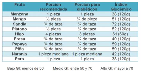 Índice Glucémico En Las Frutas Lo Que Debes Saber