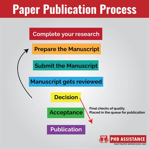How To Decide If A Publication Is Suitable For Publishing A Research