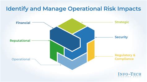 Identify And Manage Operational Risk Impacts On Your Organization