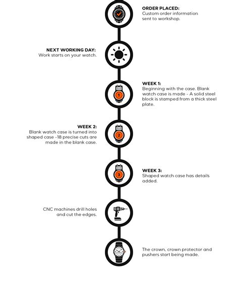 Watchmaking timeline