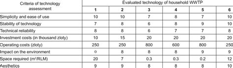 Decision Matrix For Selecting Technology For Domestic Wwtp For Q1 M 3