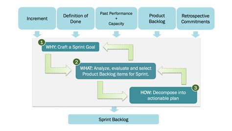Scrum Framework Sprint Planning Là Gì Scrum Viet