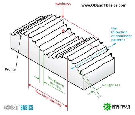 Basics Of Surface Finishcomponents2 Gdandt Basics
