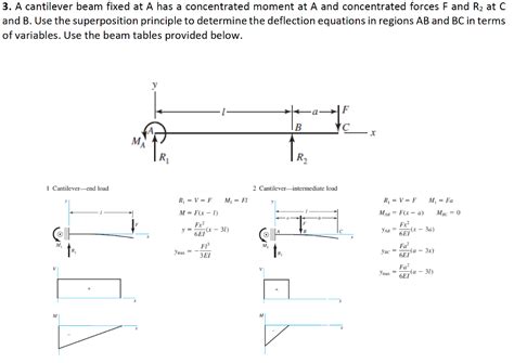 Solved A Cantilever Beam Fixed At A Has A Concentrated