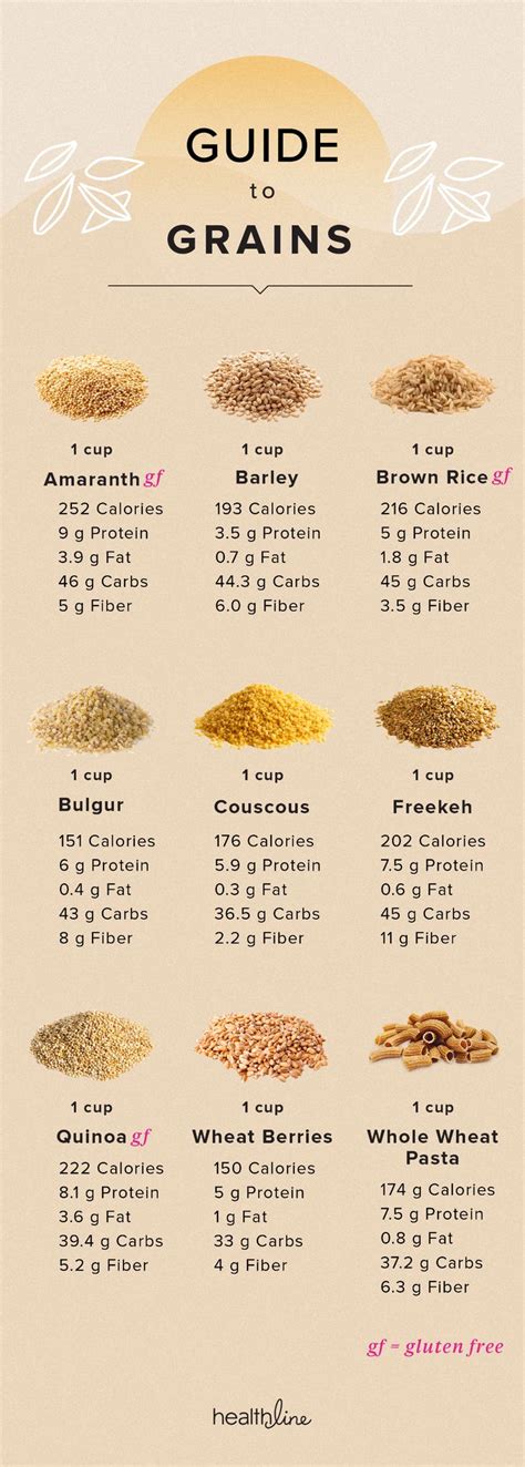 Types Of Grains Chart