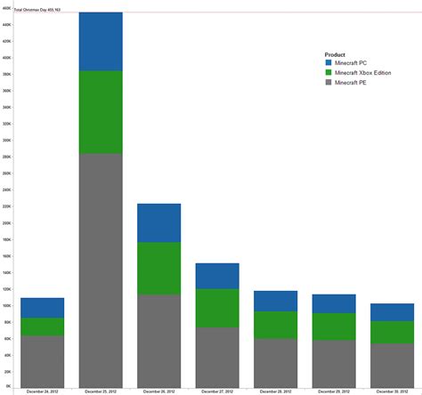 We did not find results for: Mojang's 2012: 15m Minecraft Downloads, Mobile Apps Most ...