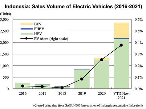 Indonesia’s Electric Vehicle Market: Toyota Plans to Launch Local
