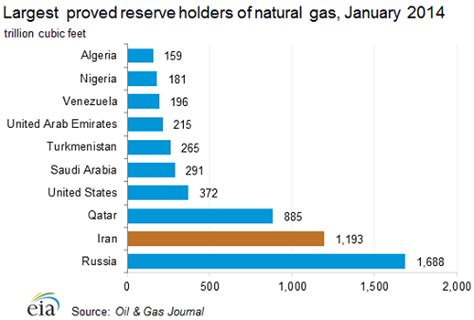 Iranian Gas And Lng Potential Remains Undeveloped