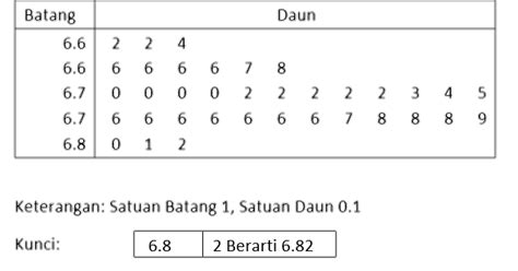 Contoh Soal Diagram Batang Dan Daun Imagesee Riset