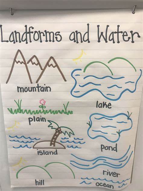 Water And Landforms 16x20 Anchor Chart Anchor Charts