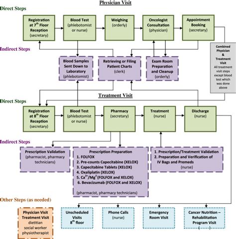 Workflow Diagram Physician And Treatment Visits