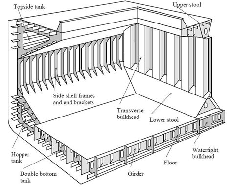 Typical Structure Of A Bulk Carrier Download Scientific Diagram