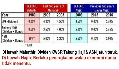 Saya akan update post ini dari semasa ke semasa untuk memuatkan maklumat terbaharu mengenai dividen tabung haji. Yang Berhingus Zaman Mahathir: Dividen KWSP, Tabung Haji ...