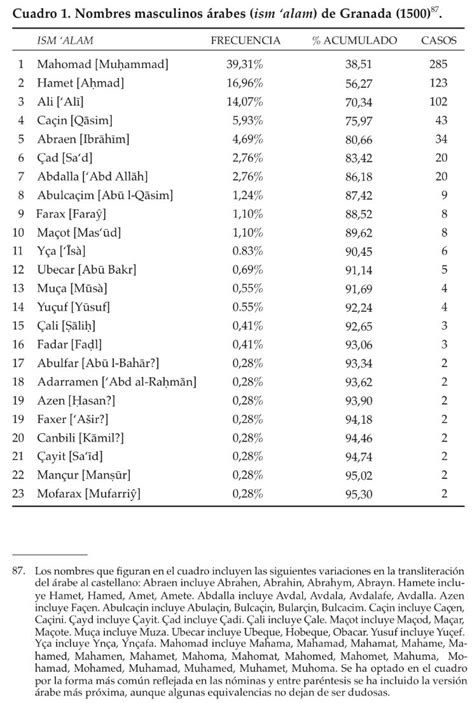 M Ballan On Twitter Most Popular Male And Female Arabic Names In Granada Around 1500 Based On