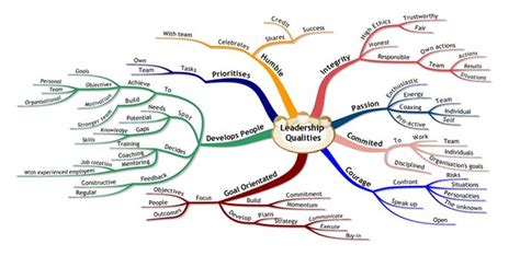 Nursing Concept Map Competent Skills Find Out More About Illumines