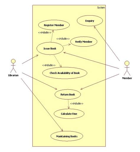 Uml Use Case Diagram For Library Management System Library Management Images And Photos Finder