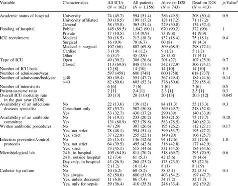 Associations Between Icu Characteristics And 28 Day Mortality