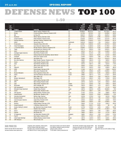 Defense News Top 100 Defense Contractors 2013