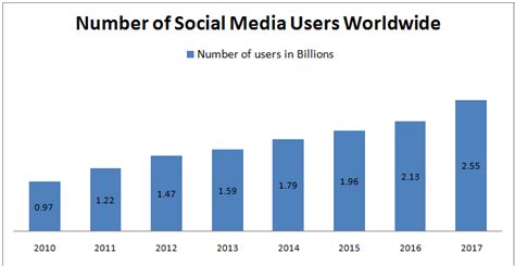 Tools That Improves Social Media Marketing Results