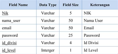 Struktur Tabel Database Struktur Data Pada Basis Data Rangkuman Vrogue