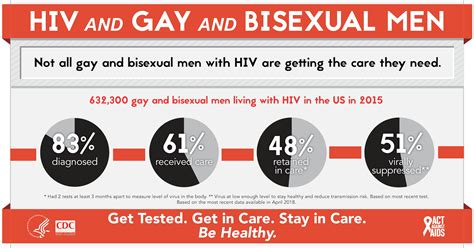 Cienciasmedicasnews Infographics And Posters Resource Library Hivaids Cdc