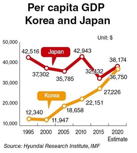 This is an economic indicator, which takes the total growth domestic product of a country and divides it by the country's population. Korea's GDP catches up to Japan's