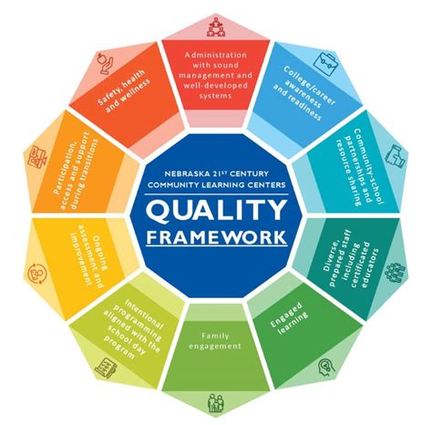 Quality Framework - Nebraska Department of Education