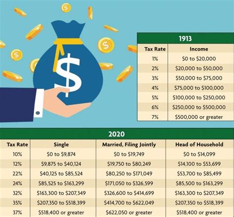 Us Tax Brackets 1913 And 2020 From Cobblestone Coolguides