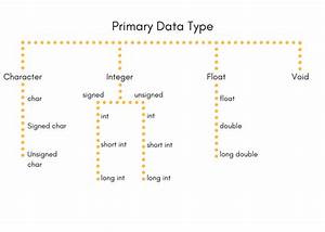 C Language Datatypes Studytonight