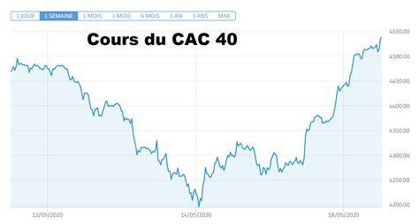 Le Cac 40 Soffre Un Rebond De Tous Les Records Stocks