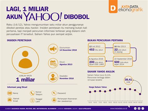 Lagi 1 Miliar Akun Yahoo Dibobol Infografik Id