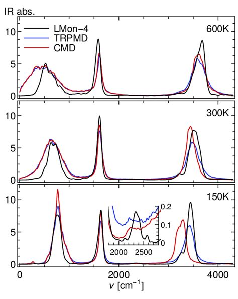 Infra Red Absorption Spectrum Of H2o At Three Different Thermodynamic