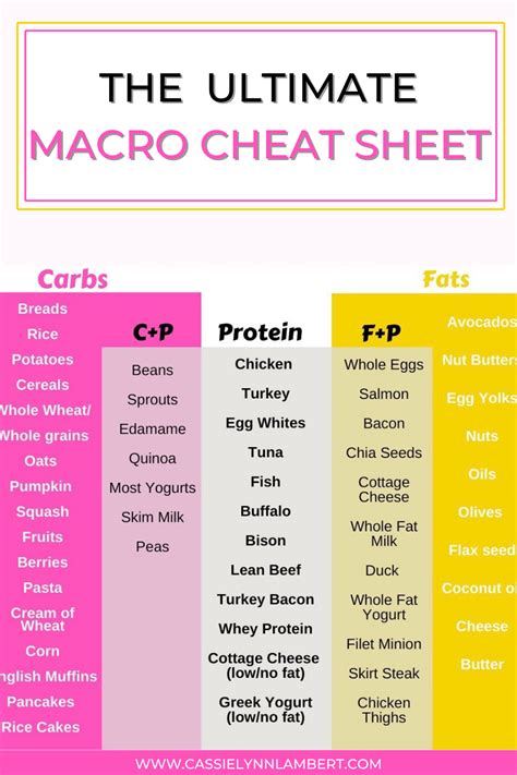 Macro Counting Cheat Sheet