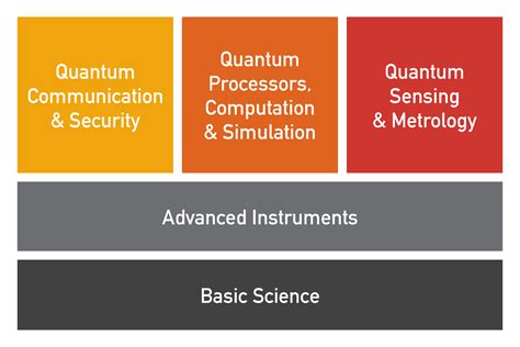 Cqt Research Areas