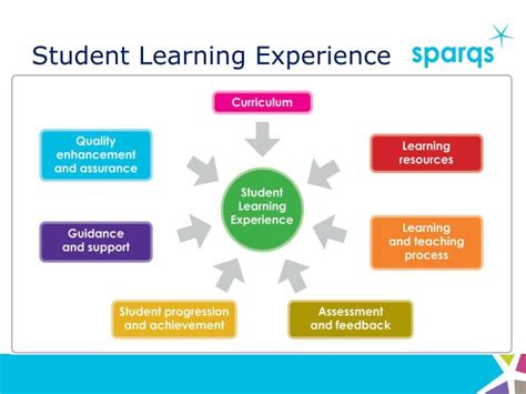 Ppt Student Learning Experience Powerpoint Presentation Free