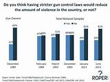 Public Polls On Gun Control