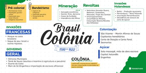 Sobre O Período Chamado Brasil Colônia Assinale A Alternativa Incorreta