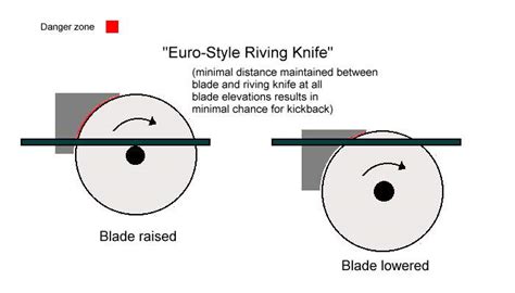 Riving knife diy for simple table saw to avoid dangerous kick back / buat anti kick back table saw. safety - What is the difference between a riving knife and a splitter on a table saw ...