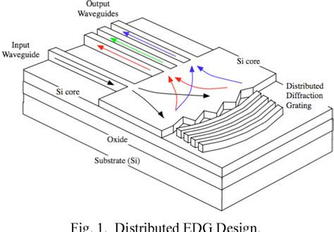 Figure From Distributed Grating Wavelength Demultiplexer In Soi Semantic Scholar
