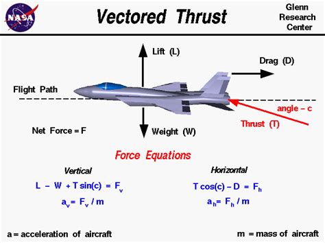 Vectored Thrust Physics And Mathematics Engineering Science Learn Physics