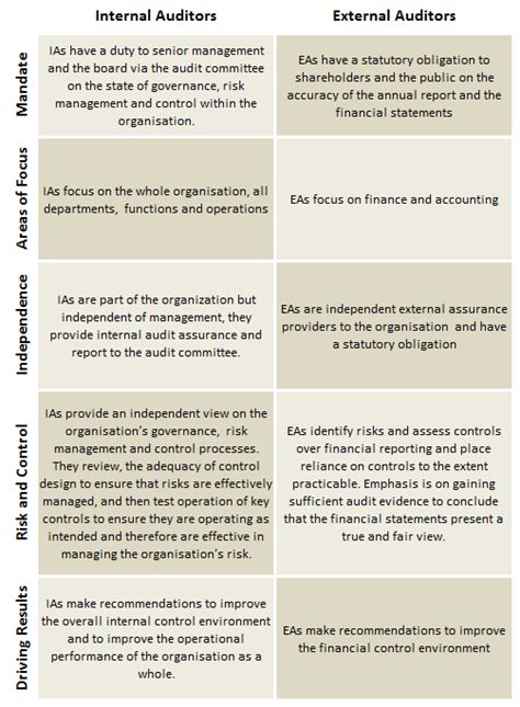 About Internal Audit Institute Of Internal Auditors South Africa Iia Sa