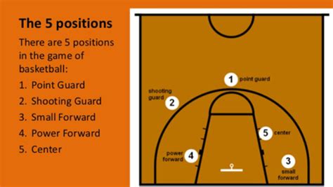 Basketball Basics And Rules Inspirational Basketball