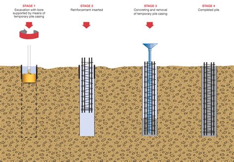 Cfa Piling Vs Rotary Bored Piling Structural And Civil Engineering