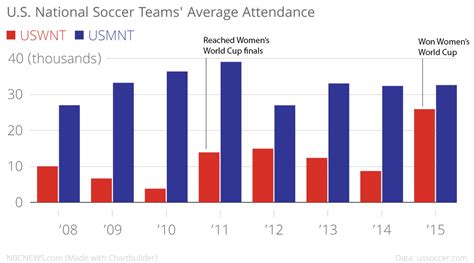 Fan Influx Hasn T Bridged Soccer S Alleged Gender Wage Gap Nbc News